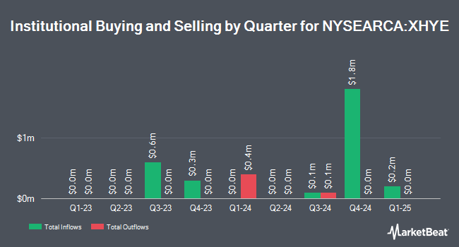 Institutional Ownership by Quarter for BondBloxx USD High Yield Bond Energy Sector ETF (NYSEARCA:XHYE)