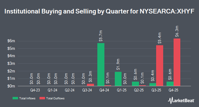 Institutional Ownership by Quarter for BondBloxx USD High Yield Bond Financial & REIT Sector ETF (NYSEARCA:XHYF)