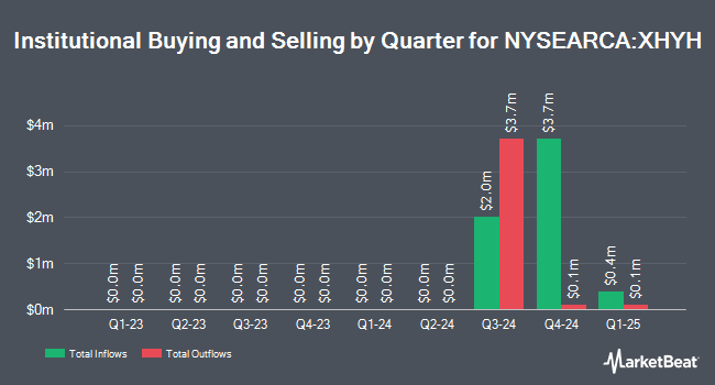Institutional Ownership by Quarter for BondBloxx USD High Yield Bond Healthcare Sector ETF (NYSEARCA:XHYH)