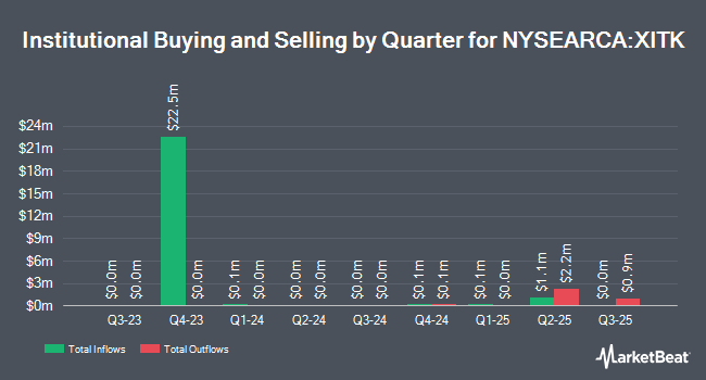 Institutional Ownership by Quarter for SPDR FactSet Innovative Technology ETF (NYSEARCA:XITK)