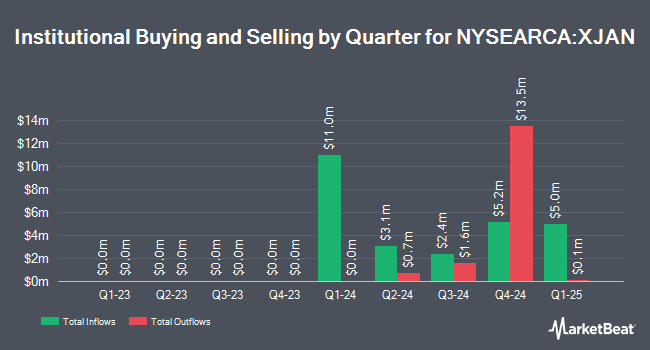 Institutional Ownership by Quarter for FT Vest U.S. Equity Enhance & Moderate Buffer ETF - January (NYSEARCA:XJAN)