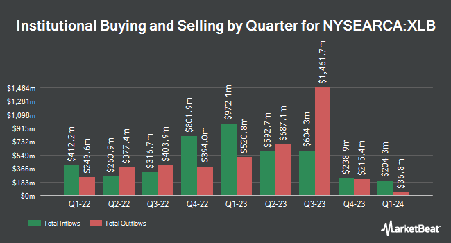 Institutional Ownership by Quarter for Materials Select Sector SPDR (NYSEARCA:XLB)