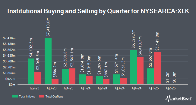 Inflows and Outflows by Quarter for Technology Select Sector SPDR Fund (NYSEARCA:XLK)