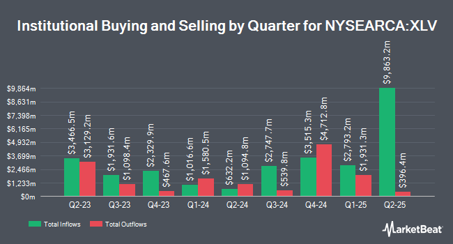 Institutional Ownership by Quarter for Health Care SPDR (NYSEARCA:XLV)