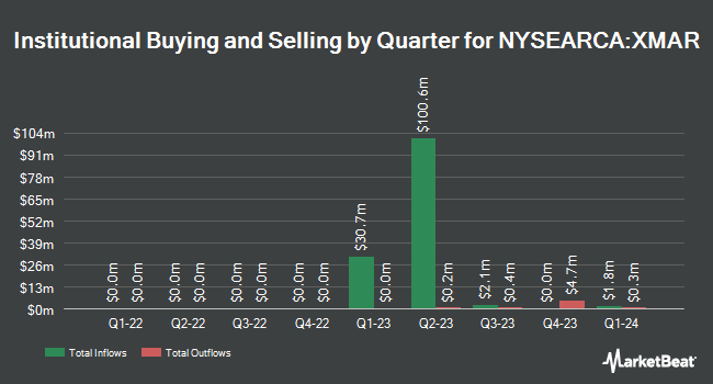 Institutional Ownership by Quarter for FT Cboe Vest U.S. Equity Enhance & Moderate Buffer ETF - March (NYSEARCA:XMAR)