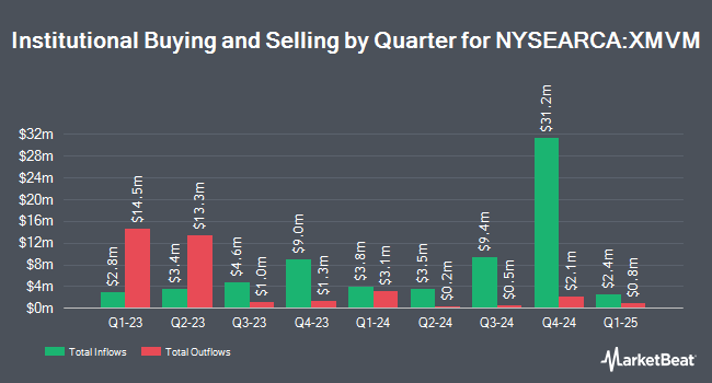 Institutional Ownership by Quarter for Invesco S&P MidCap Value with Momentum ETF (NYSEARCA:XMVM)