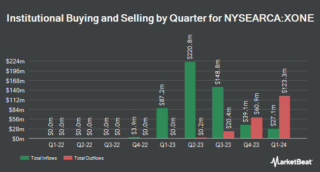 Institutional Ownership by Quarter for BondBloxx Bloomberg One Year Target Duration US Treasury ETF (NYSEARCA:XONE)