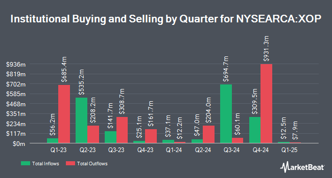 Institutional Ownership by Quarter for SPDR S&P Oil & Gas Exploration & Production ETF (NYSEARCA:XOP)