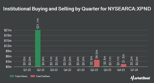 Institutional Ownership by Quarter for First Trust Expanded Technology ETF (NYSEARCA:XPND)