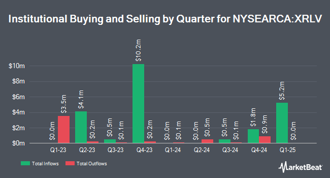 Institutional Ownership by Quarter for Invesco S&P 500 ex-Rate Sensitive Low Volatility ETF (NYSEARCA:XRLV)