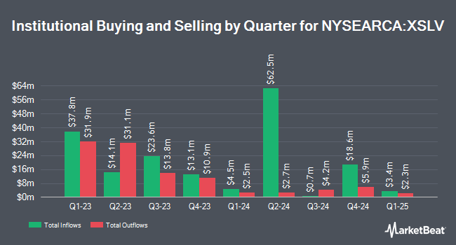 Institutional Ownership by Quarter for Invesco S&P SmallCap Low Volatility ETF (NYSEARCA:XSLV)