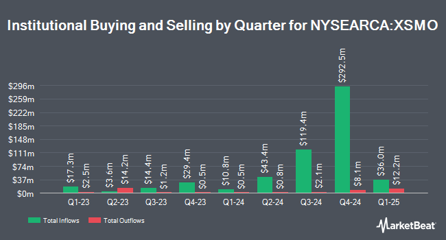 Institutional Ownership by Quarter for Invesco S&P SmallCap Momentum ETF (NYSEARCA:XSMO)