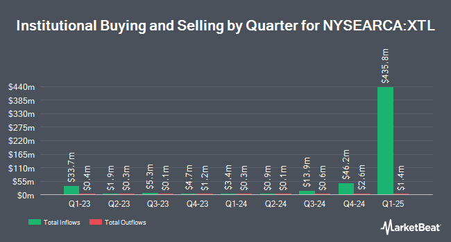 Institutional Ownership by Quarter for SPDR S&P Telecom ETF (NYSEARCA:XTL)