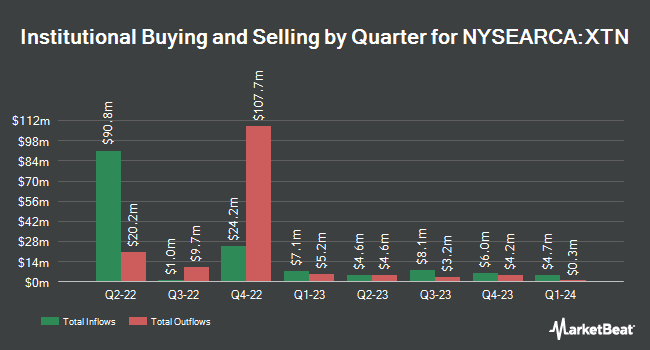 Institutional Ownership by Quarter for SPDR S&P Transportation ETF (NYSEARCA:XTN)