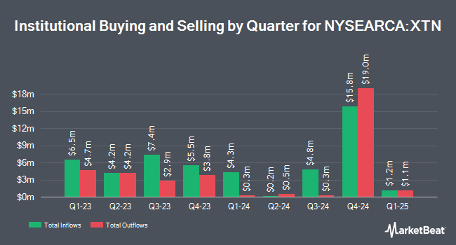 Institutional Ownership by Quarter for SPDR S&P Transportation ETF (NYSEARCA:XTN)