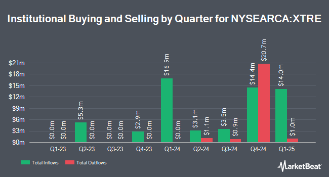 Institutional Ownership by Quarter for BondBloxx Bloomberg Three Year Target Duration US Treasury ETF (NYSEARCA:XTRE)