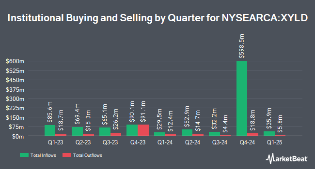 Institutional Ownership by Quarter for Global X S&P 500 Covered Call ETF (NYSEARCA:XYLD)