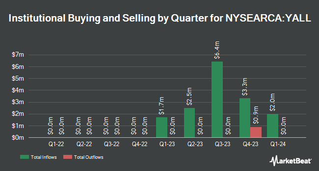 Institutional Ownership by Quarter for God Bless America ETF (NYSEARCA:YALL)