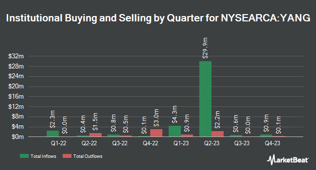 Institutional Ownership by Quarter for Direxion Daily FTSE China Bear 3X Shares (NYSEARCA:YANG)