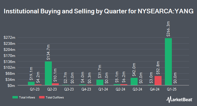 Institutional Ownership by Quarter for Direxion Daily FTSE China Bear 3X Shares (NYSEARCA:YANG)