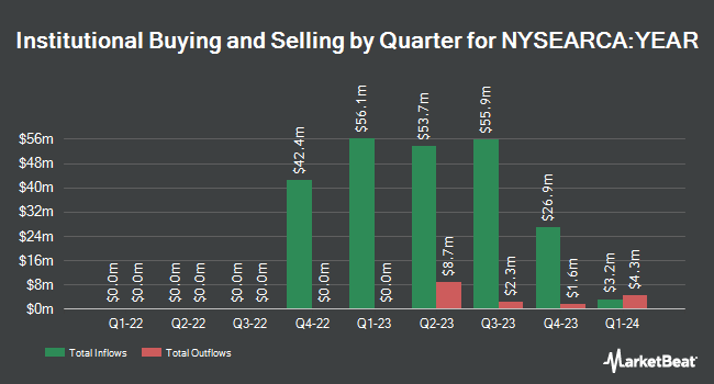 Institutional Ownership by Quarter for AB Ultra Short Income ETF (NYSEARCA:YEAR)