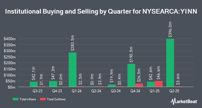 Institutional Ownership by Quarter for Direxion Daily FTSE China Bull 3X Shares (NYSEARCA:YINN)