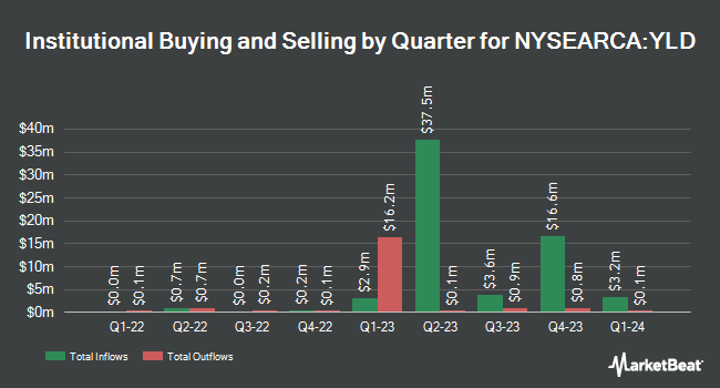 Institutional Ownership by Quarter for Principal Active High Yield ETF (NYSEARCA:YLD)