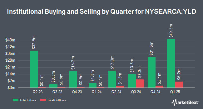 Institutional Ownership by Quarter for Principal Active High Yield ETF (NYSEARCA:YLD)