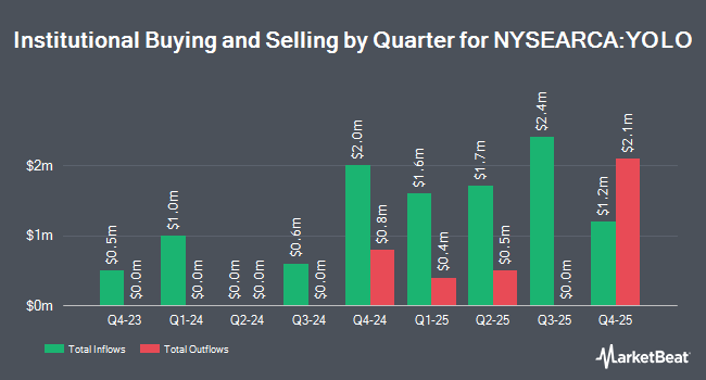 Institutional Ownership by Quarter for AdvisorShares Pure Cannabis ETF (NYSEARCA:YOLO)