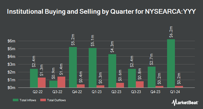 Institutional Ownership by Quarter for Amplify High Income ETF (NYSEARCA:YYY)