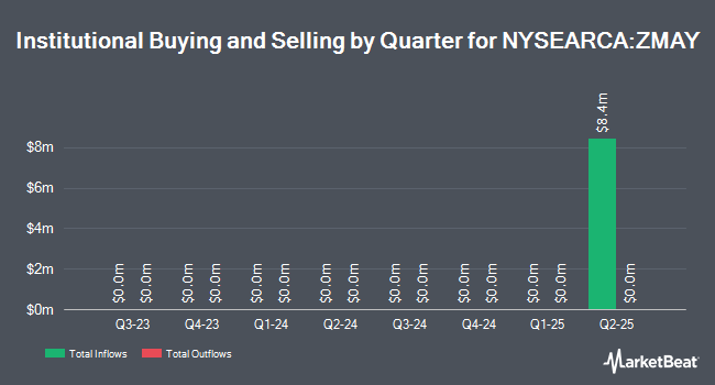 Institutional Ownership by Quarter for Innovator Equity Defined Protection ETF - 1 Yr May (NYSEARCA:ZMAY)