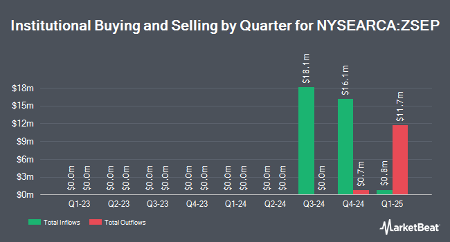 Institutional Ownership by Quarter for Innovator Equity Defined Protection ETF - 1 Yr September (NYSEARCA:ZSEP)