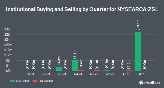 Institutional Ownership by Quarter for ProShares UltraShort Silver (NYSEARCA:ZSL)