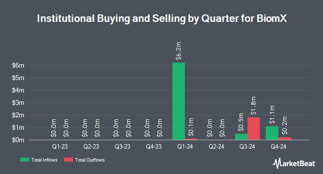 Institutional Ownership by Quarter for BiomX (NYSEMKT:PHGE)