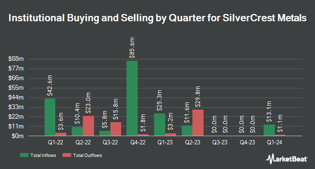Institutional Ownership by Quarter for SilverCrest Metals (NYSEMKT:SILV)