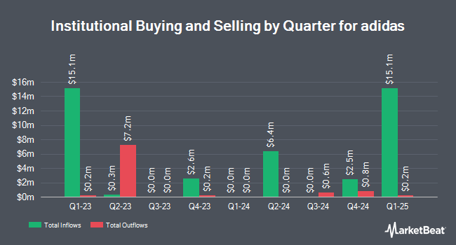 Institutional Ownership by Quarter for adidas (OTCMKTS:ADDYY)