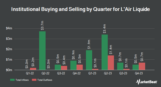 Institutional Ownership by Quarter for L'Air Liquide (OTCMKTS:AIQUY)