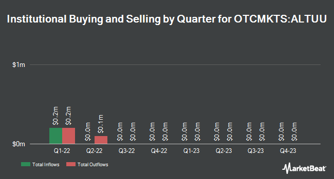 Institutional Ownership by Quarter for Altitude Acquisition (OTCMKTS:ALTUU)