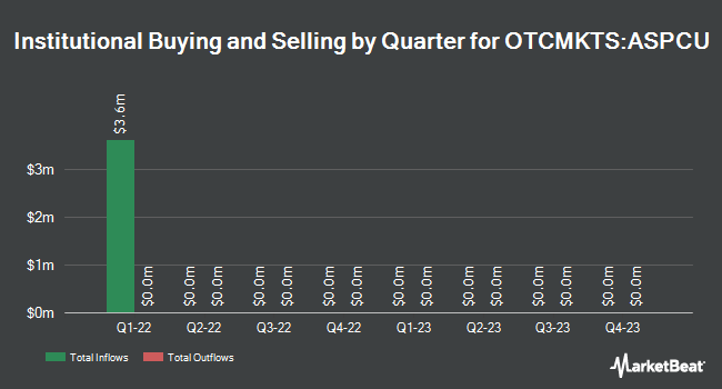 Institutional Ownership by Quarter for Alpha Capital Acquisition (OTCMKTS:ASPCU)