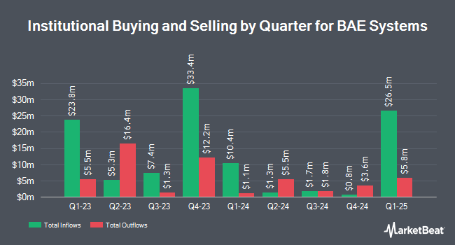 Institutional Ownership by Quarter for BAE Systems (OTCMKTS:BAESY)