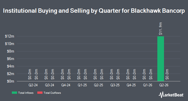 Institutional Ownership by Quarter for Blackhawk Bancorp (OTCMKTS:BHWB)