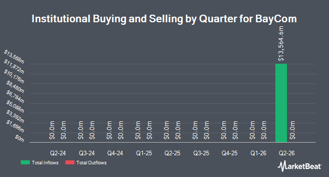 Institutional Ownership by Quarter for BayCom (OTCMKTS:BKGMF)