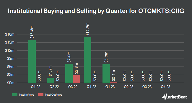 Institutional Ownership by Quarter for CIIG Capital Partners II (OTCMKTS:CIIG)
