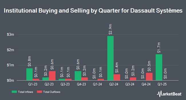 Institutional Ownership by Quarter for Dassault Systèmes (OTCMKTS:DASTY)