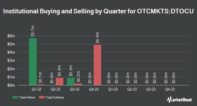 Institutional Ownership by Quarter for Digital Transformation Opportunities (OTCMKTS:DTOCU)