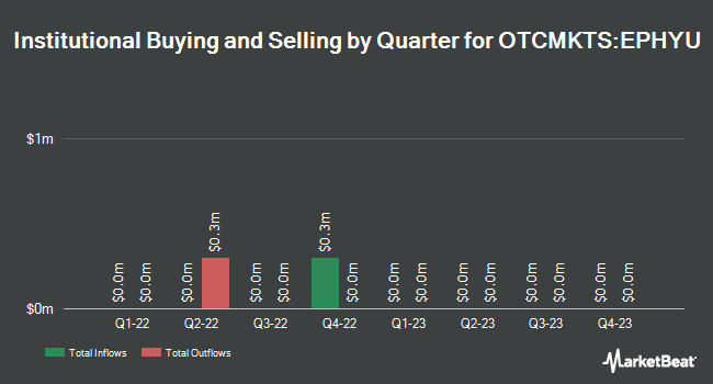 Institutional Ownership by Quarter for Epiphany Technology Acquisition (OTCMKTS:EPHYU)