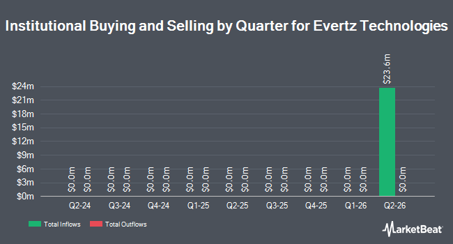 Institutional Ownership by Quarter for Evertz Technologies (OTCMKTS:EVTZF)