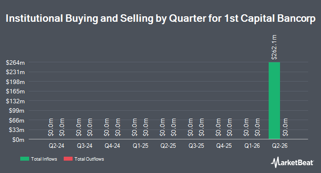 Institutional Ownership by Quarter for 1st Capital Bancorp (OTCMKTS:FISB)