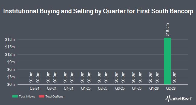 Institutional Ownership by Quarter for First South Bancorp (OTCMKTS:FSBS)