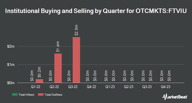 Institutional Ownership by Quarter for FinTech Acquisition Corp. VI (OTCMKTS:FTVIU)